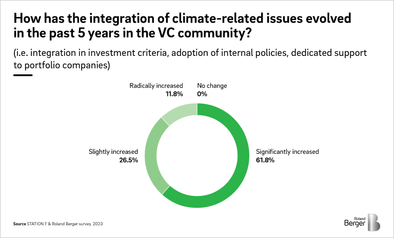 Venturing for Climate Study with Roland Berger